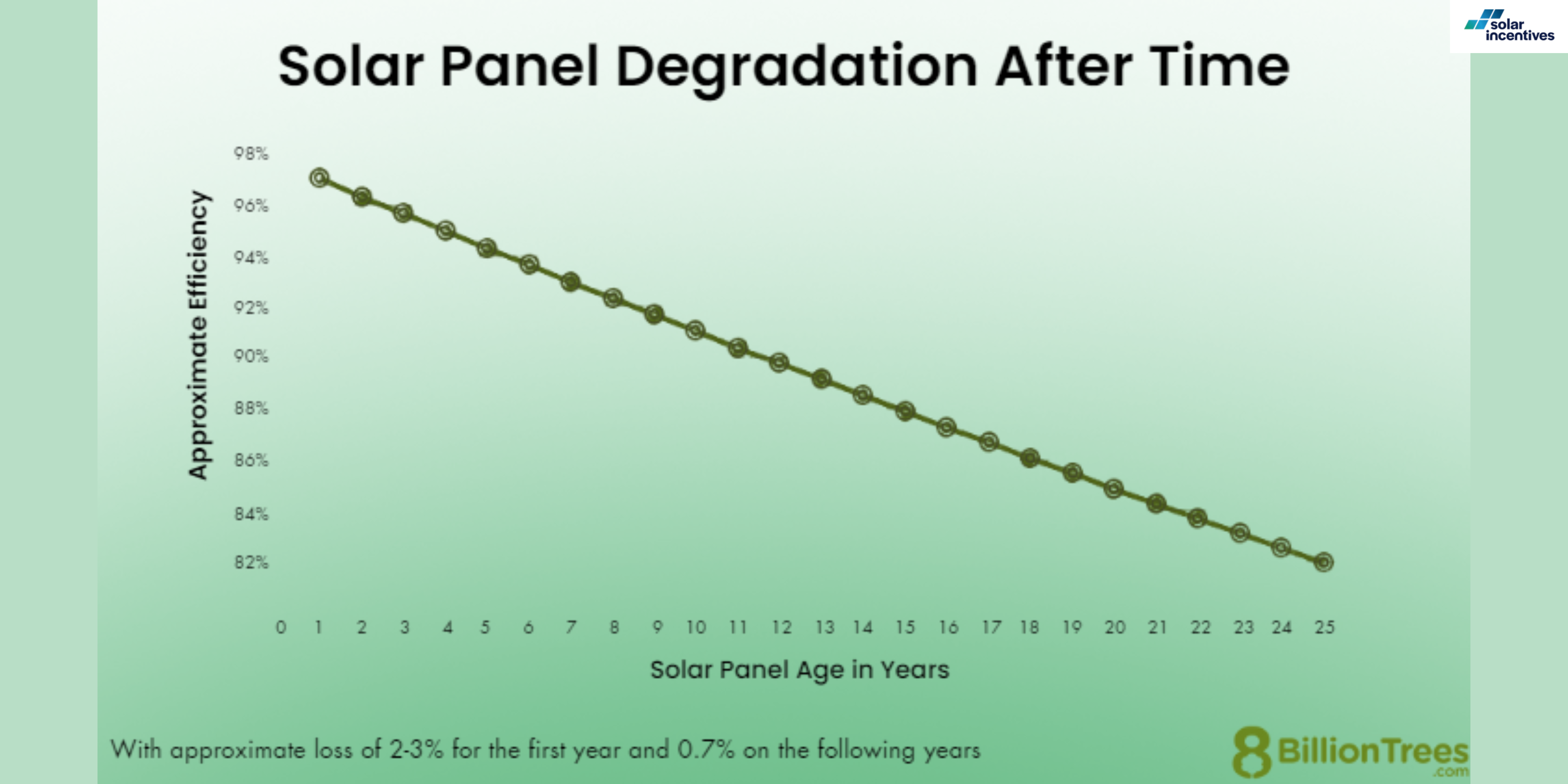 Solar panel degradation over time