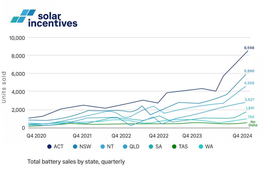 Battery adoption rates across Australia